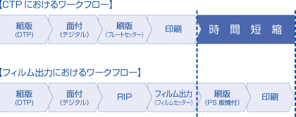 CTPのワークフロー図