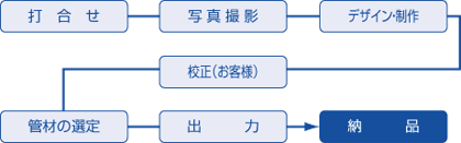 インクジェットの制作工程