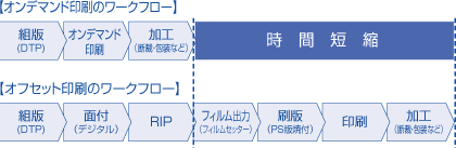 オンデマンド印刷ワークフロー